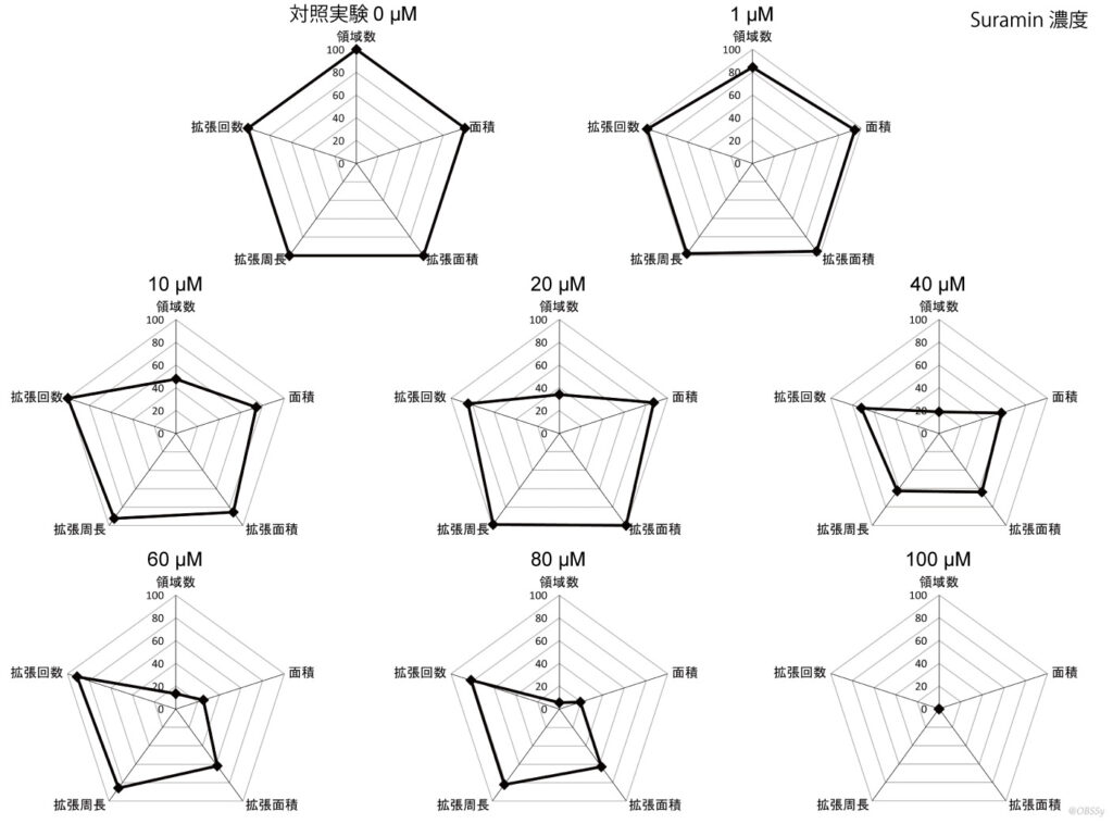 Radar charts of Suramin tube formation test