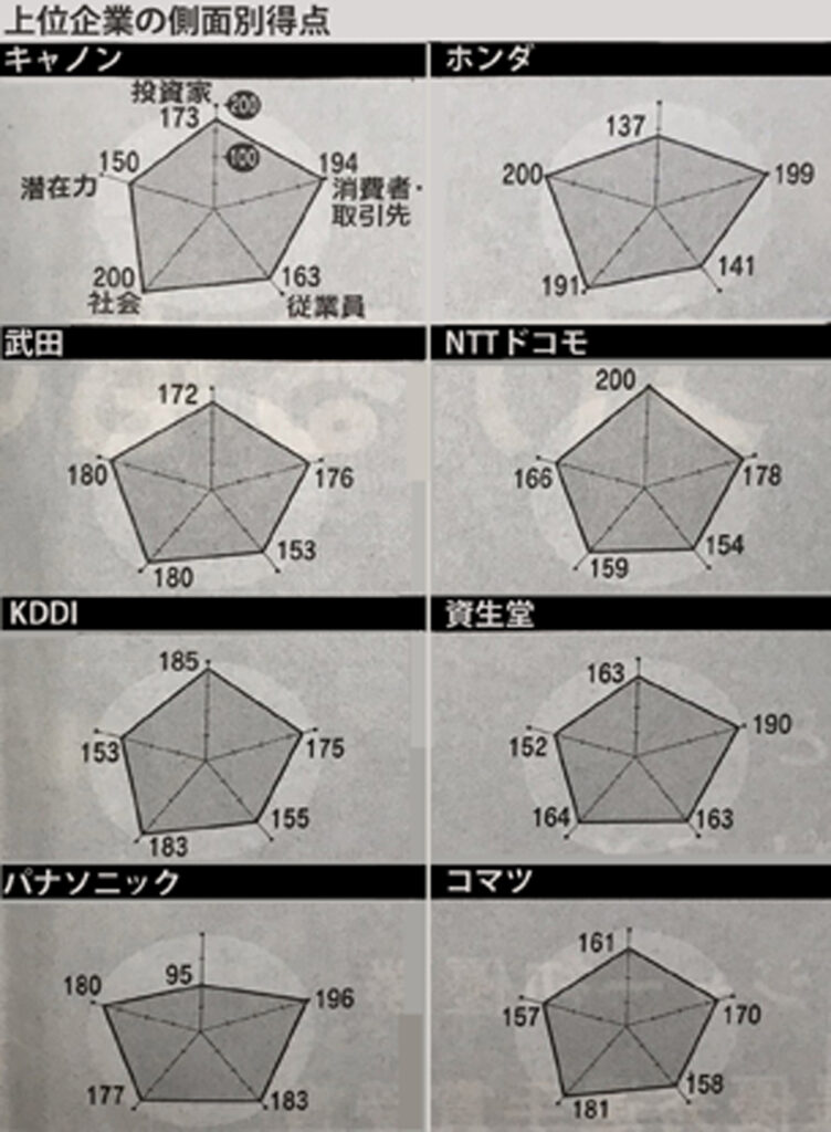 NICES2010-Radar charts of top 8 companies by the total score ranking